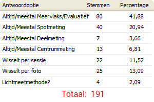 poll-lichtmeetmethode